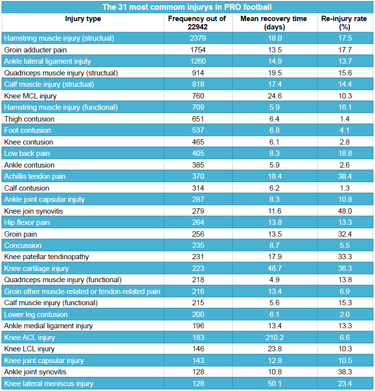 Recovery time after an injury in professional football - FysioMeter ApS